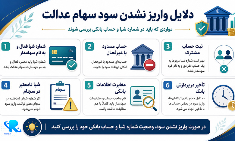 زمان واریز سود سهام عدالت شهریور ۱۴۰۵ چرا واریز نمیشود
